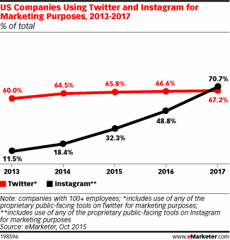 e-marketer-study-about-instagram-and-twitter
