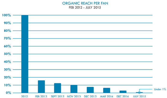 facebook-organic-reach-decline