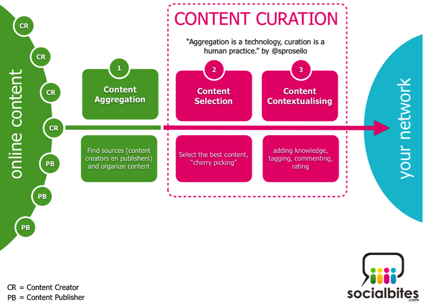 content-curation