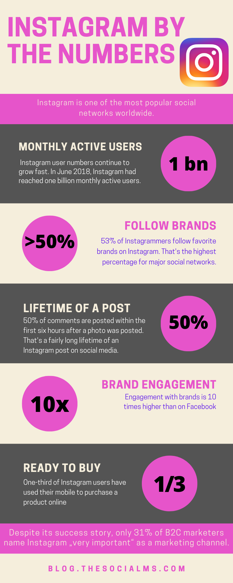 Here are some facts and numbers that can tell you a lot about Instagram and the marketing potential it has. #instagram #instagramfacts #instagramstatistics #instagramtips #instagrammarketing #infographic #socialmedia #socialmediatips #socialmediafacts