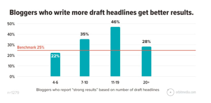 Bloggers who write more draft headlines get better results