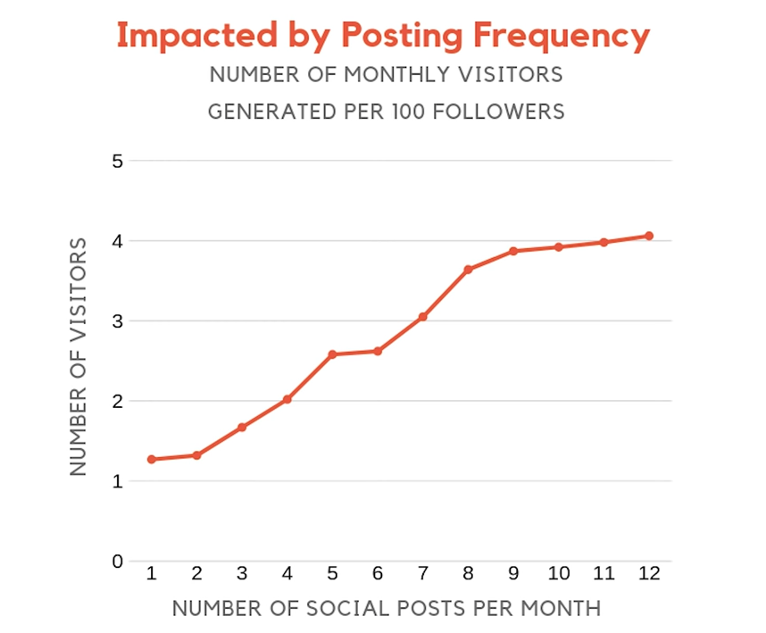 Impact of Posting Frequency on traffic - 