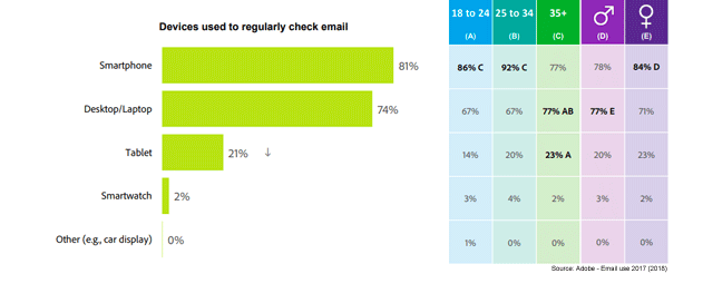 most people check their email on a Smartphone