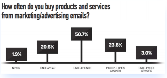 yes - people buy after receiving promotional emails