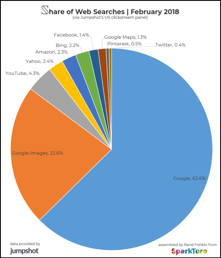 share of web searches per search engine