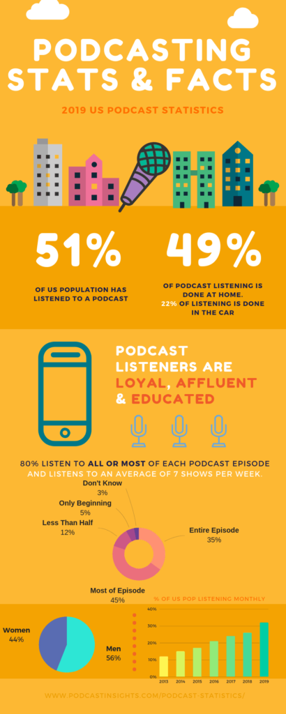 The data that shows you should consider podcasts in your content marketing strategy